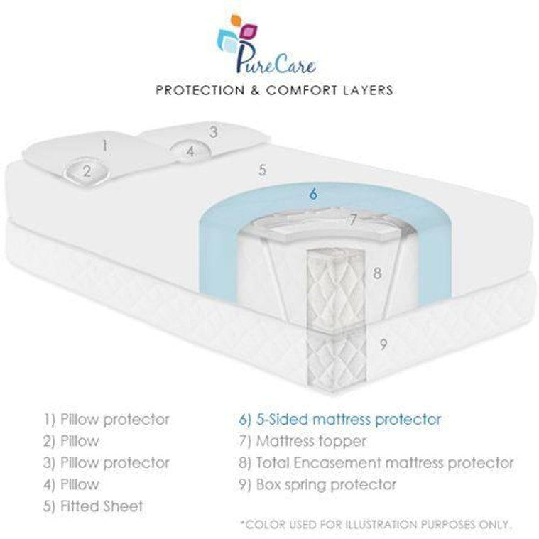 PureCare ReversaTemp 5-Sided Mattress Protector